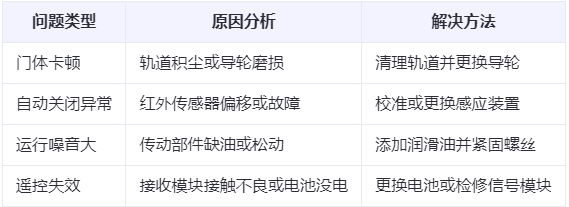 宁陕兰州厂房宁陕工业门常见问题与应对方案表