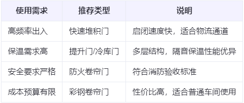 宁陕兰州厂房宁陕工业门选购建议